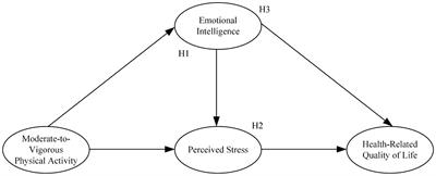 The association between moderate-to-vigorous physical activity and health-related quality of life in Chinese adolescents: the mediating roles of emotional intelligence and perceived stress